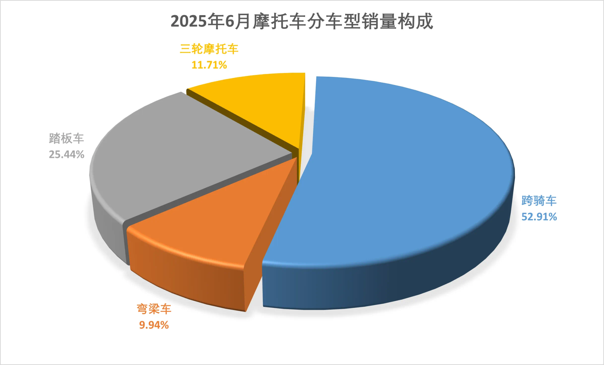 破千万大关 中国摩托车市场上半年亮出“双高”答卷