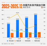 590.51亿美元!中国汽配商品出口创新高,越南为何成最大黑马?