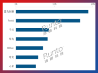 半年报 | 2026上半年中国智能眼镜市场销量大涨85.5%,销额翻倍;全年规模预测达250万台 ?