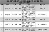 需求走弱与成本上行压力显现 汽车零部件公司半年报业绩预告分化明显