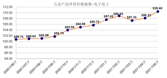 3 hardware export price index electric and electronic.png