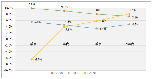Quarterly growth rate of power consumption of the whole society from 2018 to 2020.png