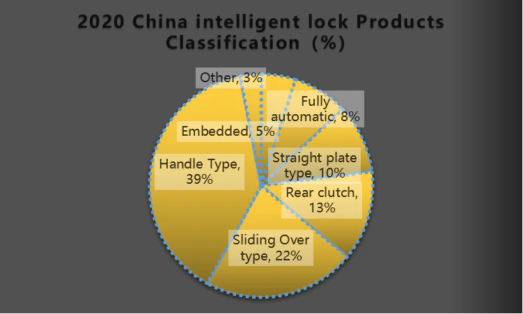 2020 China intelligent lock Products Classificationï¼%ï¼.png