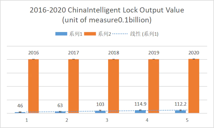2016-2020 ChinaIntelligent Lock Output Value (unit of measure0.1billion).png