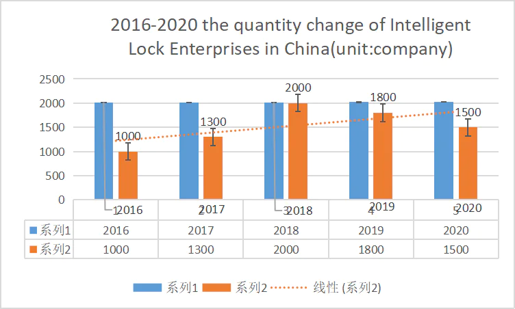2016-2020 the quantity change of Intelligent Lock Enterprises in China.png
