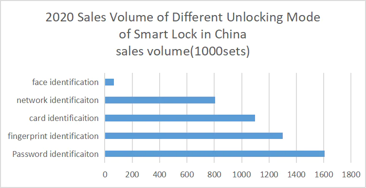 2020China sales volume of different unlocking mode of smart lock in 2020.png