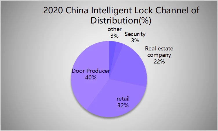 2020 China Intelligent Lock Channel of Distribution(%).png