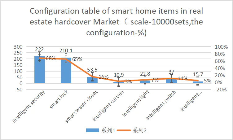 Configuration table of smart home items in real estate hardcover Marketï¼ scale-10000sets,the configuration-%).png