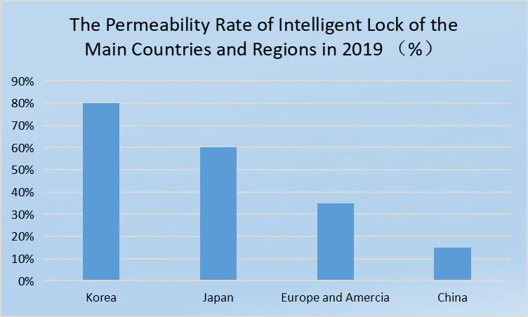 The Permeability Rate of Intelligent Lock of the Main Countries and Regions in 2019 ï¼%ï¼.png