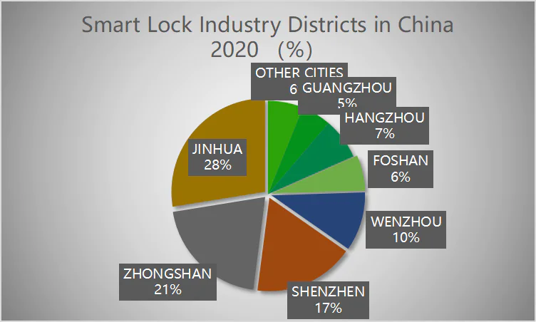 Smart Lock Industry Districts in China 2020 ï¼%ï¼.png