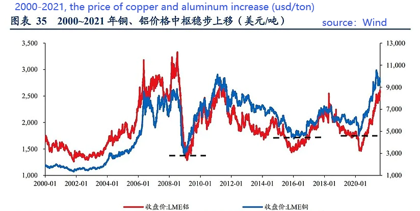 20000-2010 copper and aluminum price increase.png