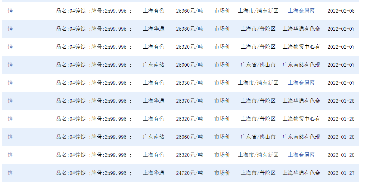zinc material price 20220201 around.png