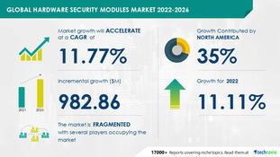 Hardware Security Modules Market to grow by USD 982.86 million between 2021-2026
