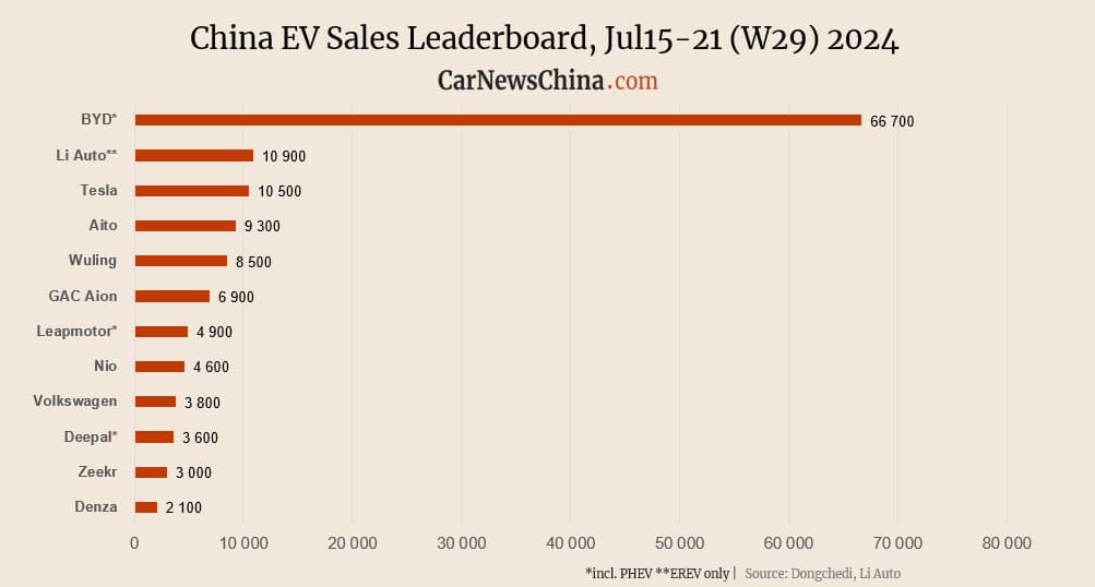 China EV registrations in W29: Xiaomi 1,500, Nio 4,600, Tesla 10,500, BYD 66,700