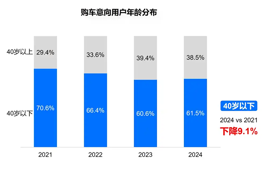 “两新”政策下用户的反古与演进 | 购车用户趋势洞察