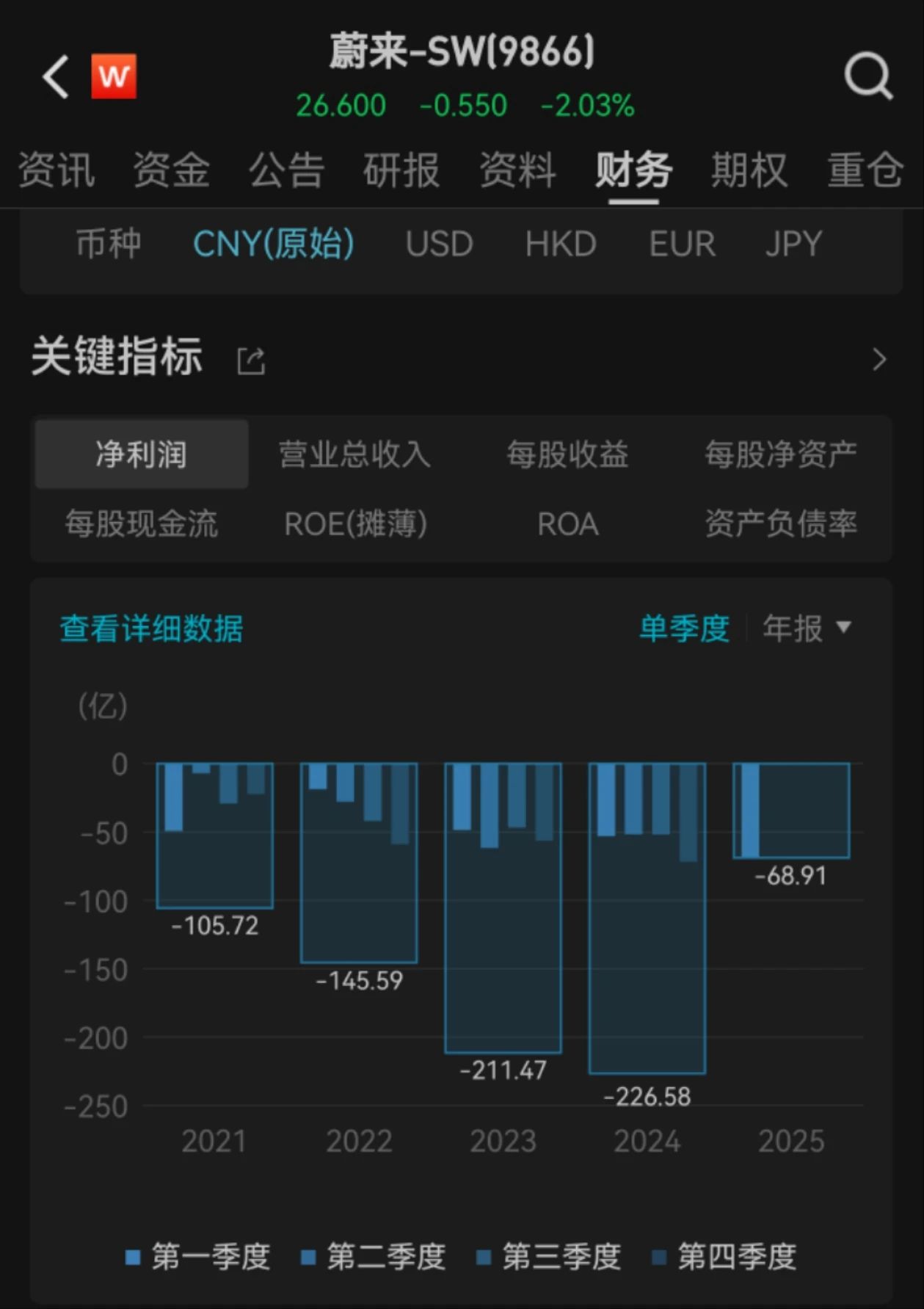 累计投入近千亿元，蔚来李斌最新回应：钱都亏在明处，财报非常干净