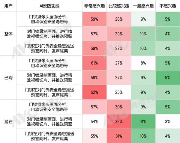 奥维云网：2025年AI智能锁安防功能获62%用户认可
