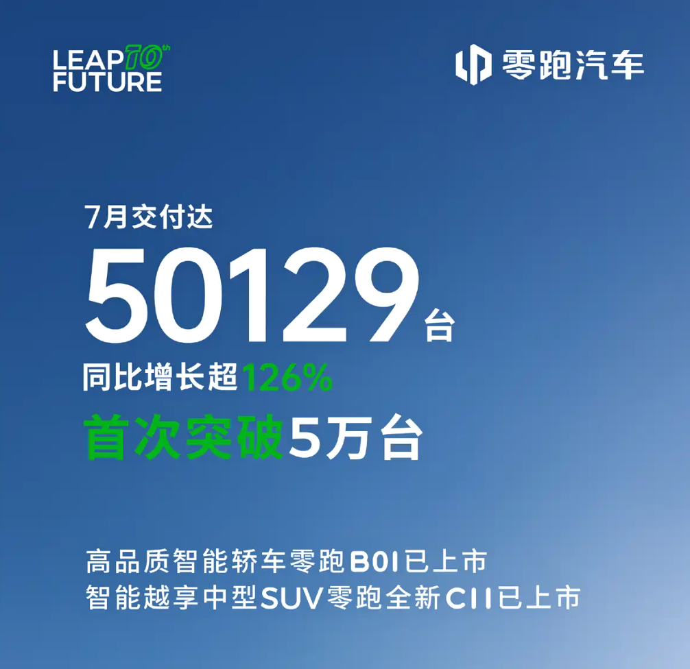 零跑7月交付50129台 同比增长超126% 再创新高！
