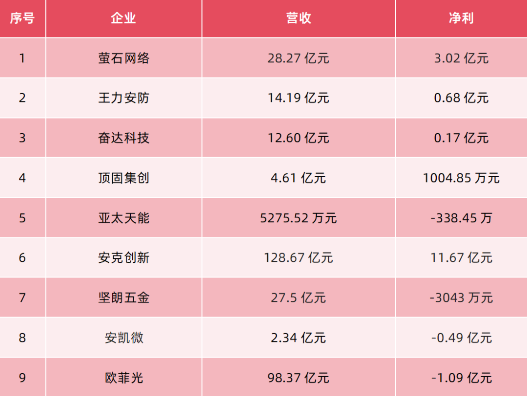 2025上半年智能锁相关上市公司营收：萤石28亿、王力14亿、奋达12.6亿、顶固4.6亿、坚朗27亿 欧菲光98亿……