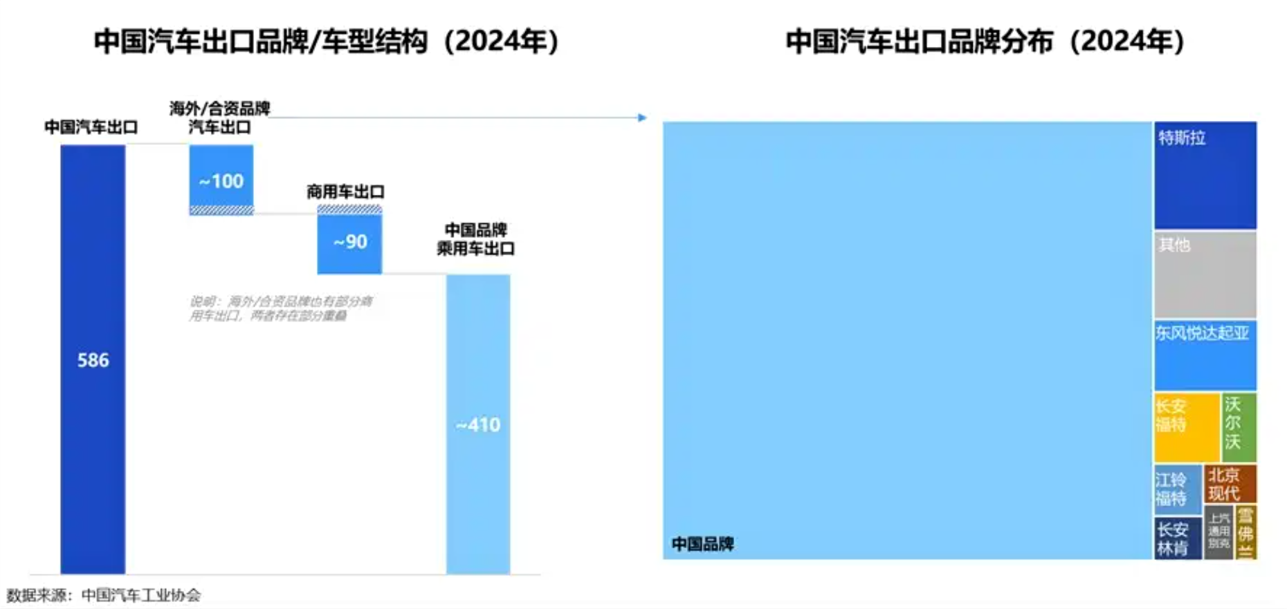 连续三年全球第一，中国汽车出口量数据该如何解读?