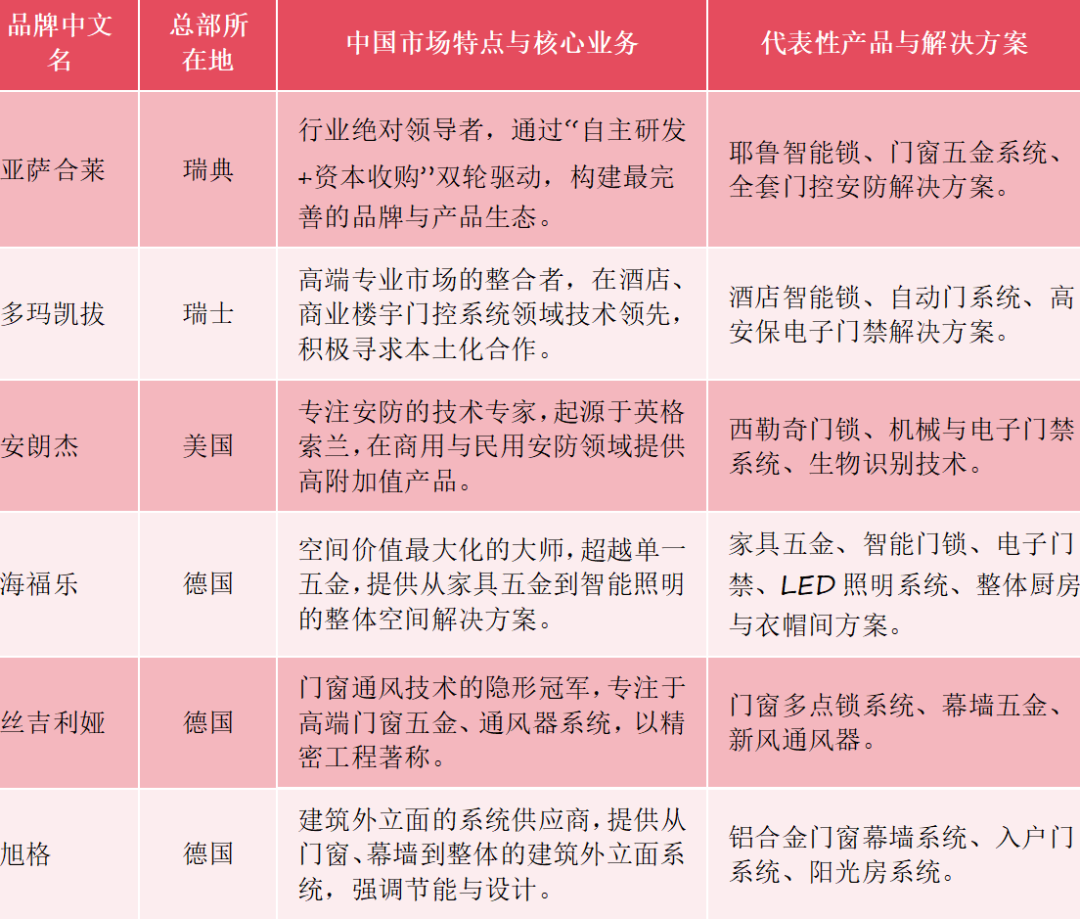 外资五金锁具品牌大盘点：亚萨合莱、多玛凯拔、丝吉利娅、旭格、海福乐、安朗杰……谁才是行业王者？