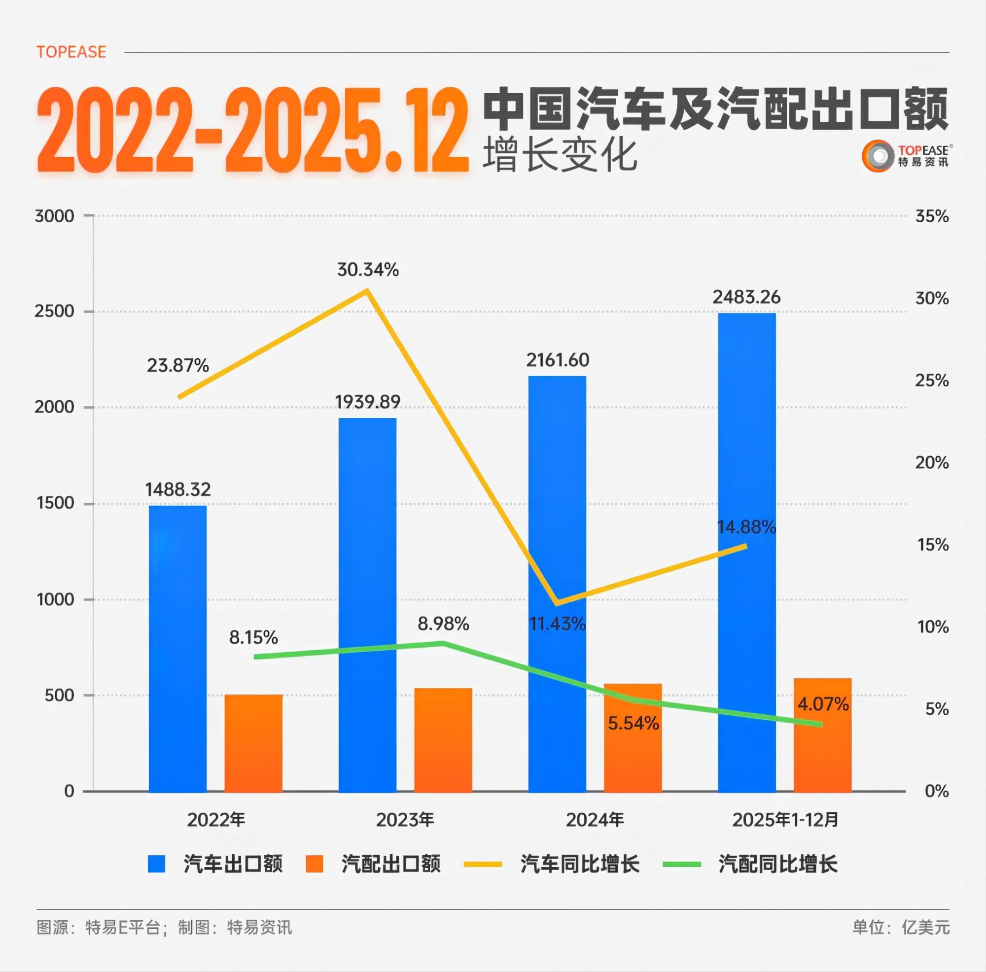 $59.051 Billion! China’s Auto Parts Exports Hit a New Record
