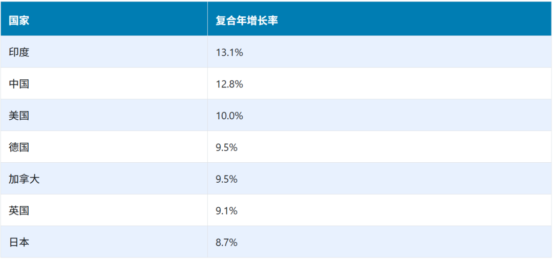 2025全球智能锁市场增速排名：印度第一、美国第三、德国&加拿大并列第四，中国排第几？