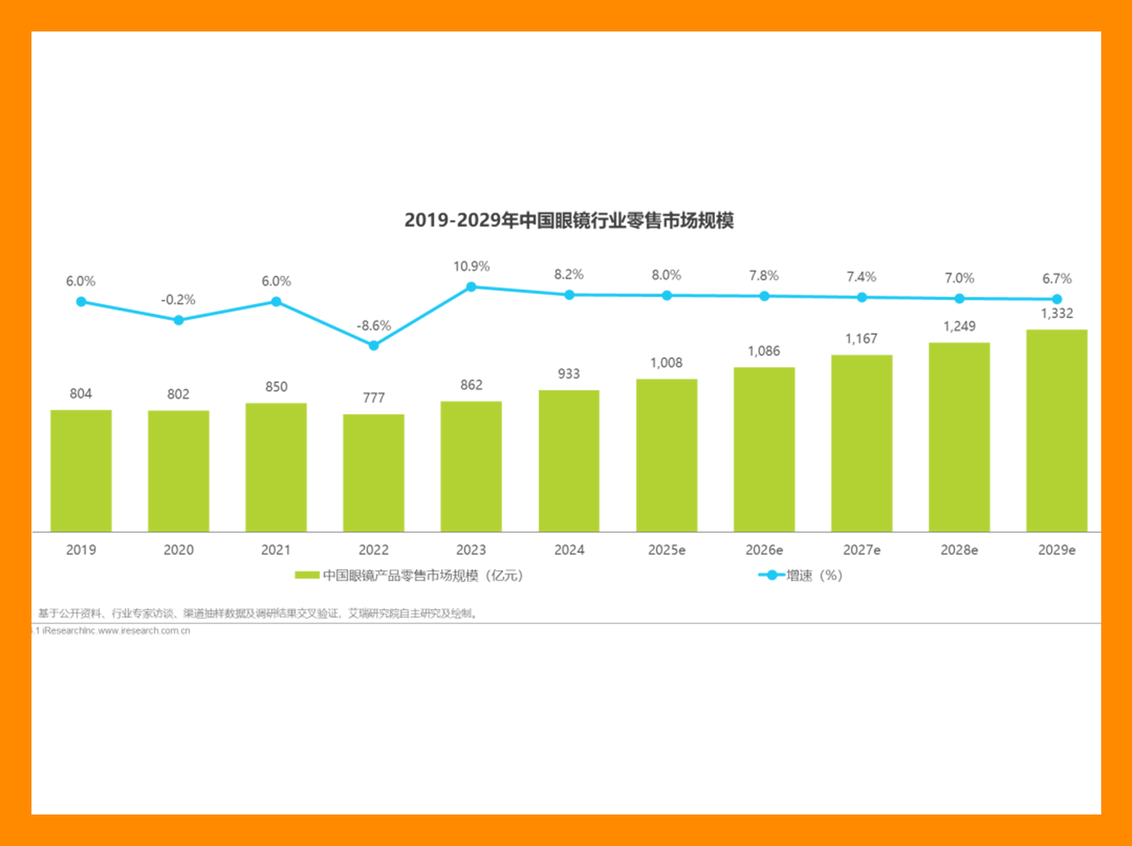 2025年中国眼镜行业白皮书
