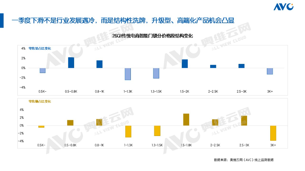 2026年一季度智能门锁市场总结：市场均价960元，细分市场重构价值