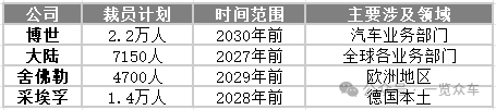 汽车零部件巨头将裁员数百人