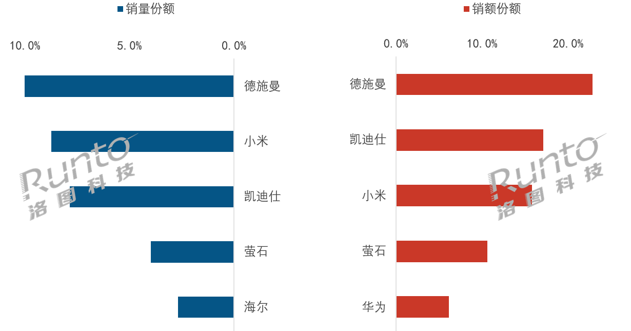 2026智能锁行业半年报：销量821.9万套，销额49.1亿元 量额双降 凯迪仕、德施曼、萤石等品牌表现不错