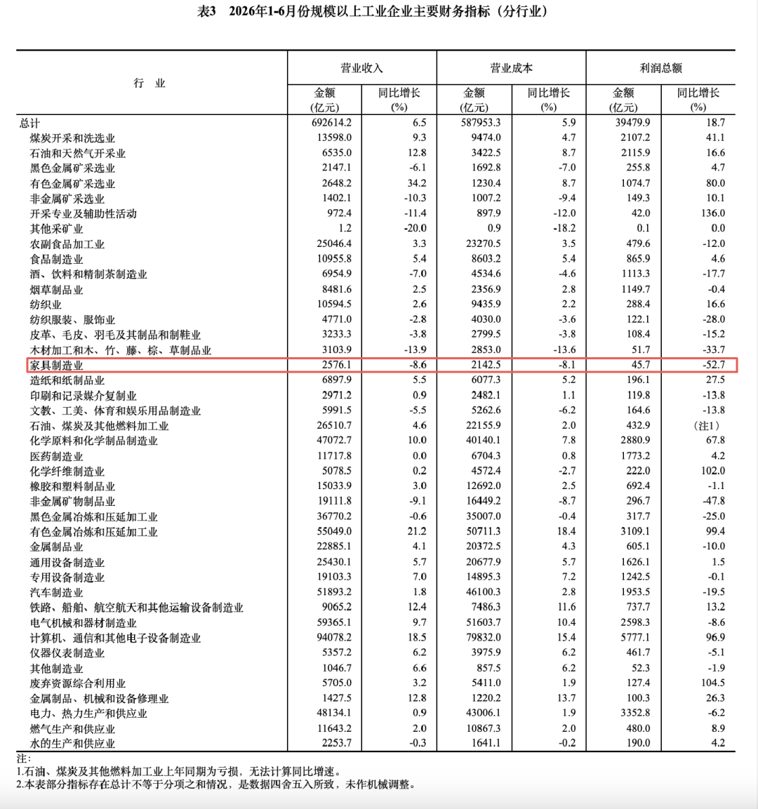 内销承压，出口增长！2026上半年家具行业分化格局明显！