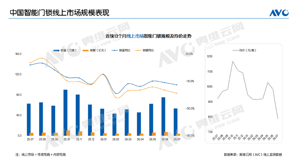 7月线上智能门锁：1000元以下占比达77%，2000元以上明显收缩
