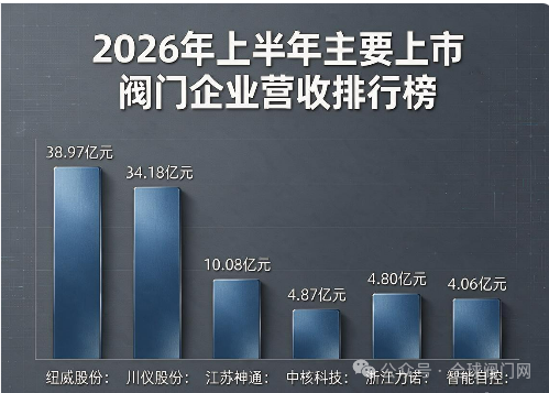2026年上半年主要上市阀门企业营收排行榜，高端化与国产替代成破局关键