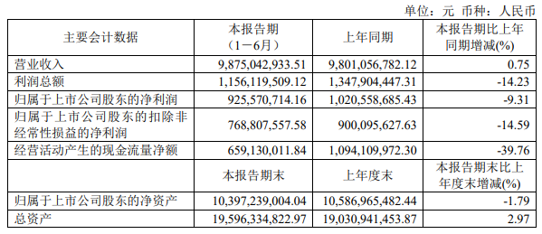 顾家家居2026上半年营收98.75亿元，业绩还增长的背后？