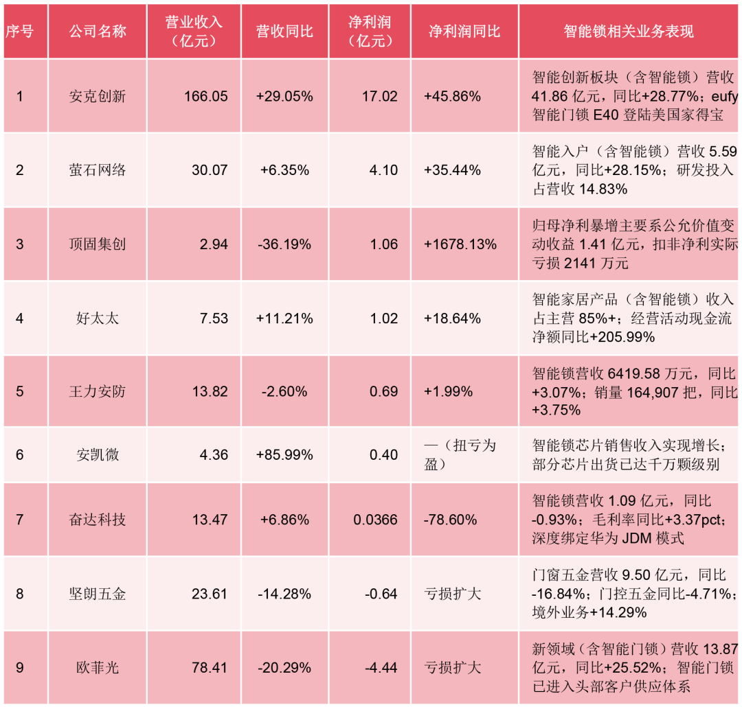 萤石30亿 王力近14亿 顶固2.94亿 安克创新166亿 奋达13亿 坚朗23亿……门锁上市2026半年报谁家数据最好看？