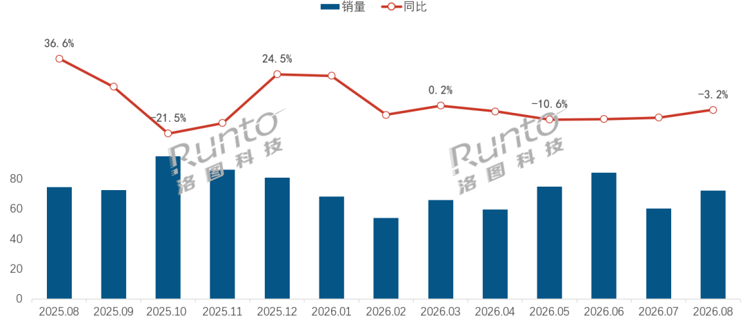 8月中国智能锁线上全渠道卖了72.1万套 环比增长19.3%  行业已挺过市场寒冬？