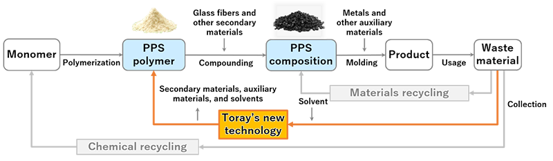 Industry first! Toray breaks through again